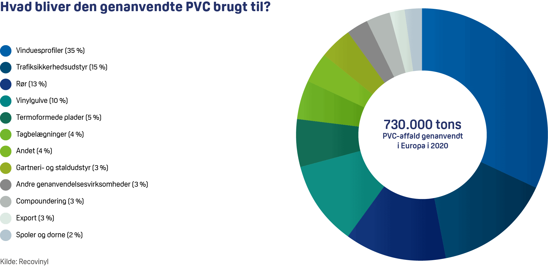 Anvendelse-af-genanvendt-PVC-2021