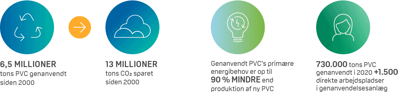 co2 jobs energi pvc-genanvendelse